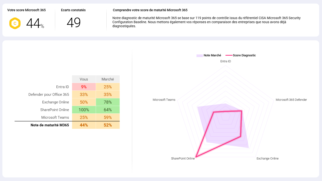 Résultat d&#39;une analyse M365