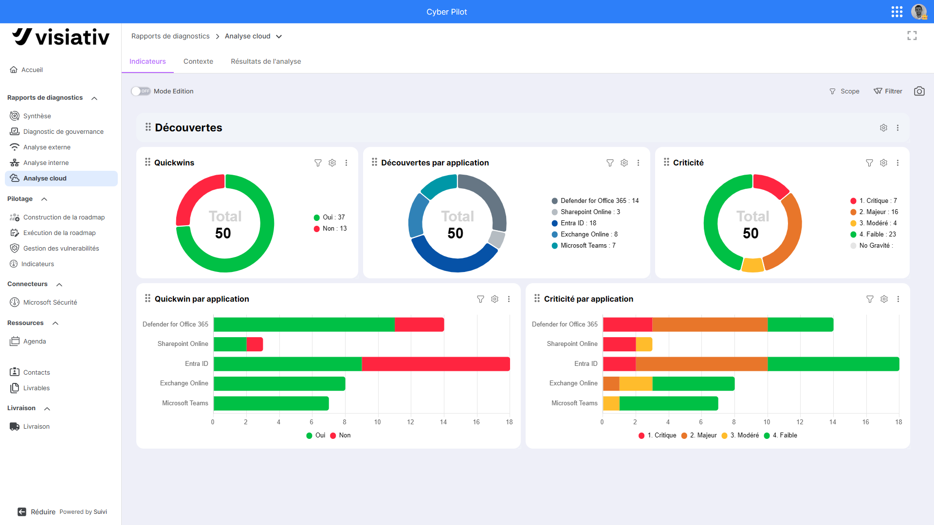 Analyse cloud