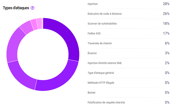 Types d&#39;attaques