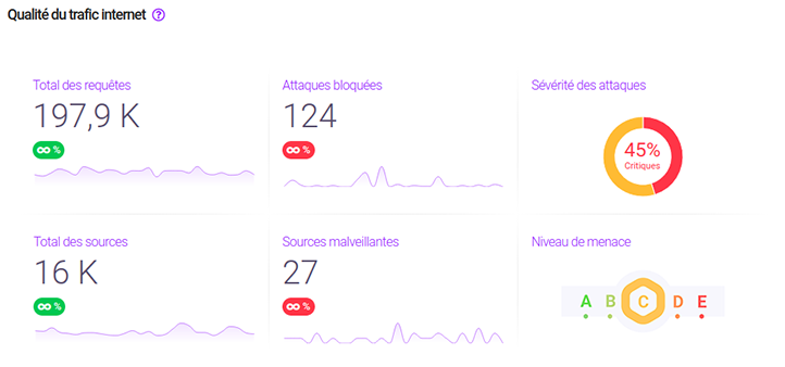 Qualité du trafic Internet
