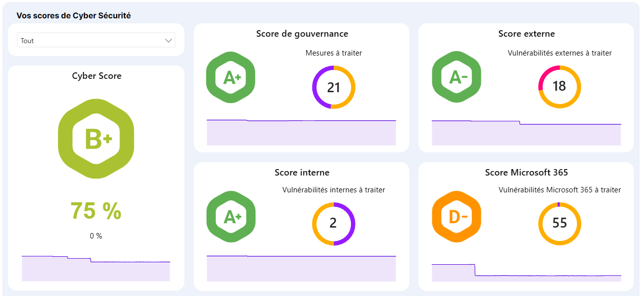 scores