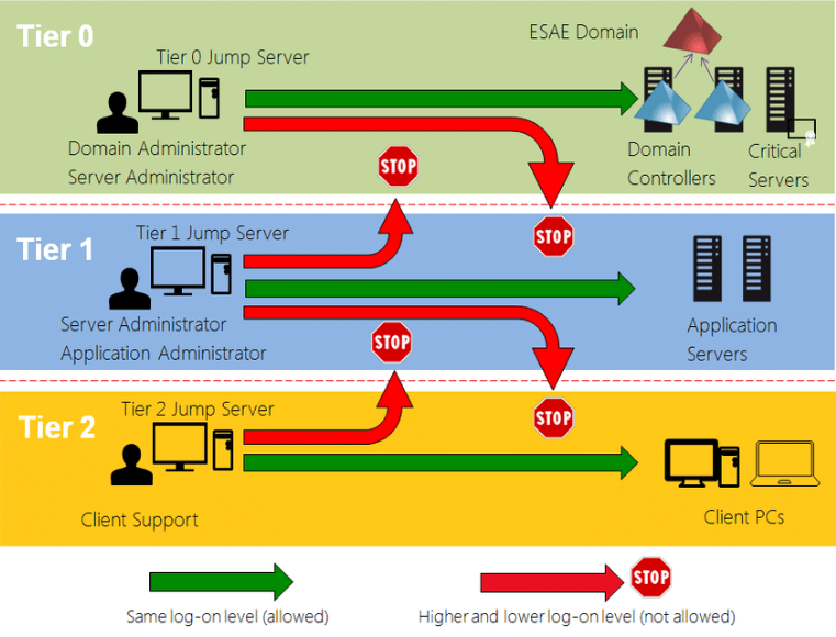 Le modèle par Tier selon Microsoft